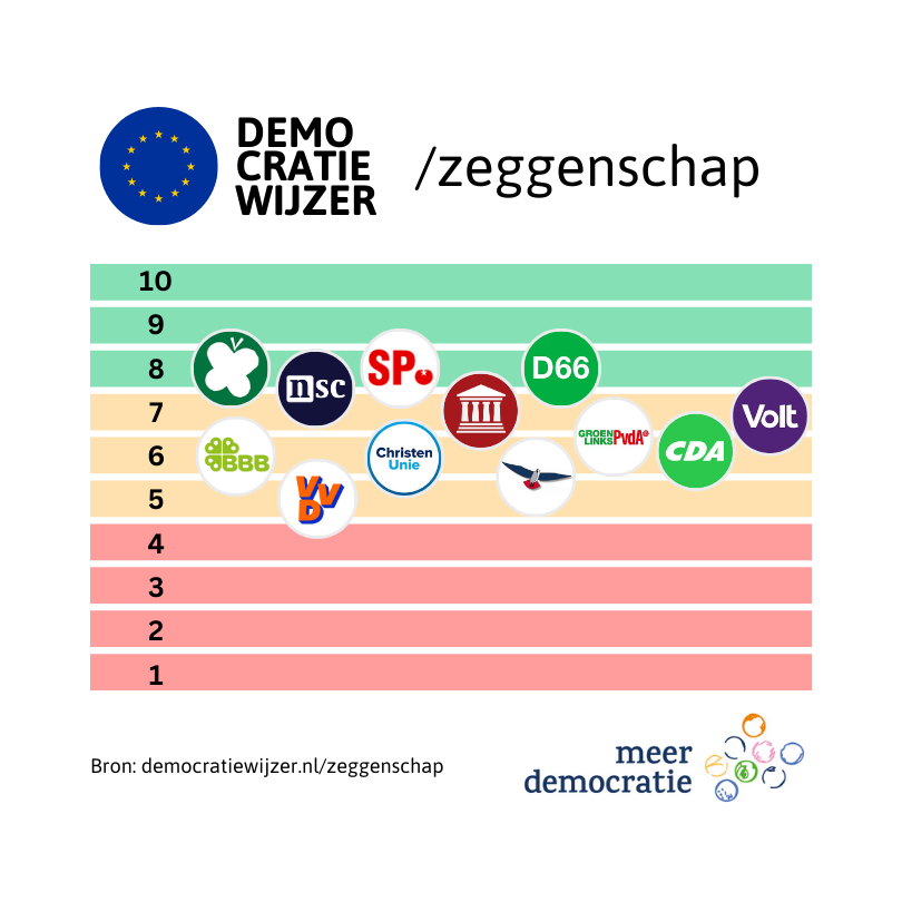 zeggenschap democratiewijzer